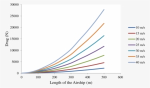 Effect Of Wind Speed On Thrust Required For Airship - Graphic Design #2974837