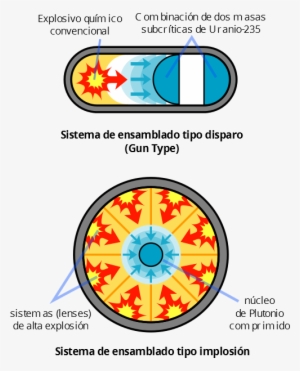 Fission Bomb Assembly Methods Es Diseno Bombas Fision - Fission Bomb #2978102