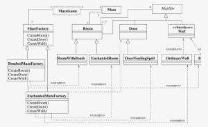 Maze Game Refactored With Abstract Factory Pattern - Game Abstract Factory Design Pattern #2980486 Maze Game Refactored With Abstract Factory Pattern - Game Abstract Factory Design Pattern #2980486