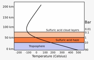 Cloud Layers - Atmospheric Layers Of Venus #2980973
