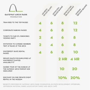 Corporate Members Of Gateway Arch Park Friends Enjoy - Graphic Design #2983456