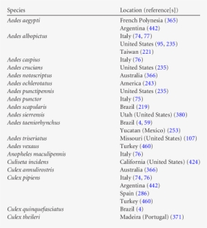 Species Of Mosquitoes Whose Vector Capacities For D - Action Plan Email #2988767