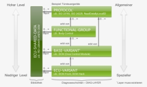 Odx Diag Layer Container Inheritance - Odx Layers #2990247