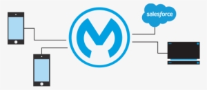 Mobile Application Integration - Salesforce.com #2990607 Mobile Application Integration - Salesforce.com #2990607