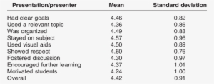 Presentation Likert Scale Ratings For Years 2006-2014 - Number #2990634