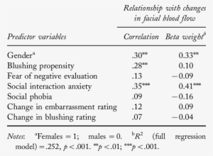 Predicting Changes In Facial Blood Flow During Singing - Number #2991105