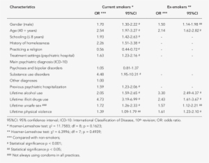 Multivariate Analysis Of Smoking Among 2,461 Psychiatric - Multivariate Analysis #2993760