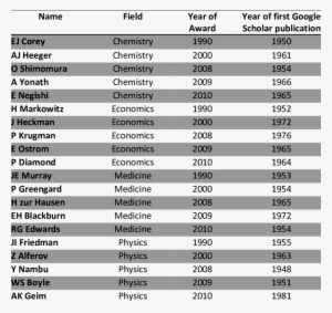 List Of Nobel Prize Winners Included In Our Study - Nobel Prize #2994097