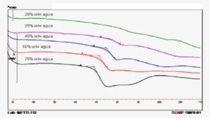Análisis Térmicos En Harina De Yuca - Diagram #2995570