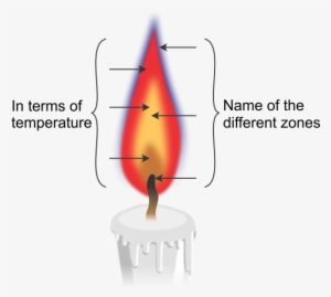 Label Different Zones Of A Candle Flame - Different Zones Of Candle Flame #33912