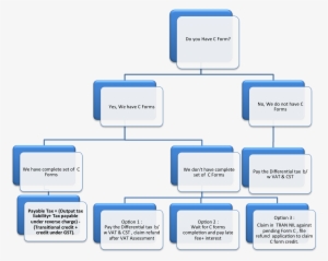 Treatment Of Input Credit Of Old Stock For Industry - Industry #300335