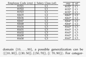 Example Data Set And Its 2 Anonymous Generalized Version - Document #305634