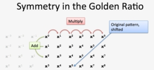 Golden Ratio Symmetry Of Addition And Multiplication - Multiplication #305982