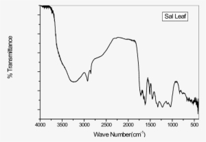 Ftir Spectra Of Sal Leaf Lignin - Plot #3002606