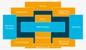 Bpm Capability Blueprint - Capability Blueprint #3010029
