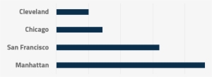 Compared To Chicago, San Francisco And Manhattan, Cleveland - Chile Ayuda A Chile #3011501