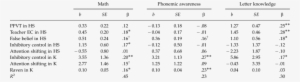 Regression Equation Predicting Emerging Math And Literacy - Complete Blood Count #3014733