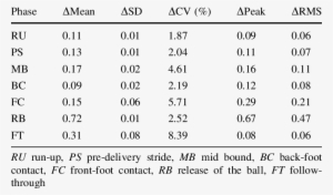 Statistical Comparison Between Each Bowling Stages - Number #3016462