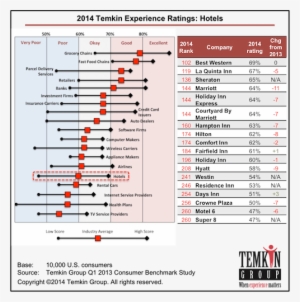 Here Are Some Additional Findings From The Hotel Industry - Temkin Group #3021881