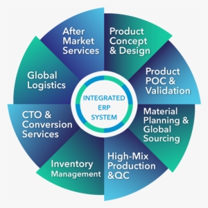 Supply Chain Logistics - Supply Chain #3023443