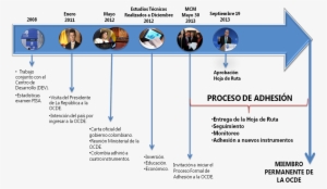 Ingreso A La Ocde, Proceso De Colombia - Peru En La Ocde #3024388