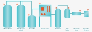 Maquinas Purificadoras De Agua - Proceso De Purificacion De Agua Por Osmosis Inversa #3024490