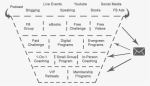 Example Of Sales Funnel For Health And Wellness Entrepreneurs - Membership Sales Funnel #3029581