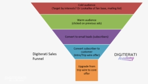 Jab, Jab, Jab, Lead Magnet, Tripwire, Hook - Sales Funnel Lead Magnet Trip Wire #3029726