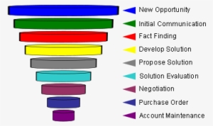 Sales-funnel3 - Sales Funnel Model #3030186