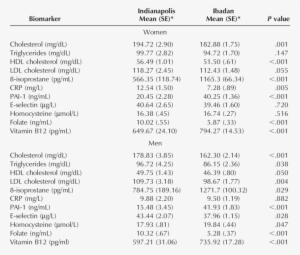 Adjusted Means And Ses For Biomarkers Among Elderly - Congenic #3033876 Adjusted Means And Ses For Biomarkers Among Elderly - Congenic #3033876