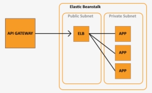 Enter Image Description Here - Api Gateway Beanstalk #3035259