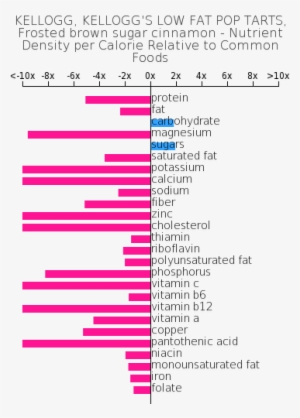 Kellogg, Kellogg's Low Fat Pop Tarts, Frosted Brown - Fast Food Nutrient Relative #3036583