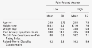 Characteristics Of Participant With High And Low Pain-related - Number #3038614