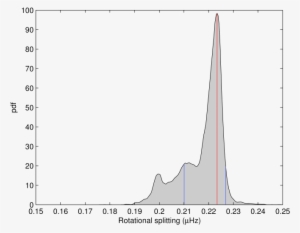 Probability Density Function For The Rotational Frequency - Diagram #3040528