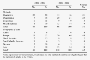 Number Of Articles In Terms Of Methods And Geography - Regression Analysis #3041381