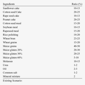 Different Ingredients And Their Ratio In Wanda - Demography #3041675