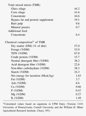 Ingredients And Chemical Compositions Of The Dairy - Dairy Cattle #3041784