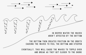 Swell Turning Into Breaking Waves - Waves Are Formed #3043663