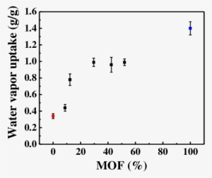Water Vapor Adsorption Behavior Of Mil 101 (n%) #3043793