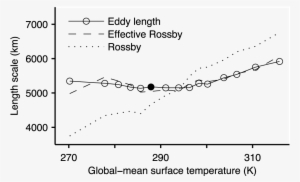 2 Eddy Length Over A Wide Range Of Climates Simulated - Diagram #3052165