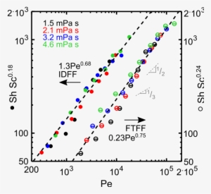 Sherwood Number As A Function Of Function Of Péclet - Diagram #3052382