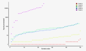 Number Of Inputs Processed Before Particular Fault - Plot #3053229