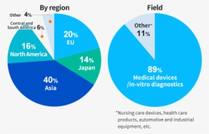 Fields Of Investigation - Survey Methodology #3058947