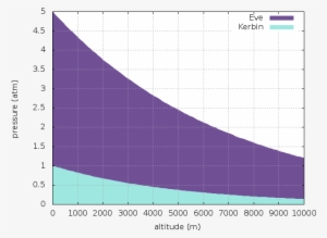 Pressure Graph Kerbin Vs Eve, Taken From Wiki - Ksp Eve Atmosphere Height #3062194