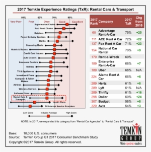 Ace Rent A Car Came In Second With A Score Of 72% And - Bank Credit Rating 2017 #3065878