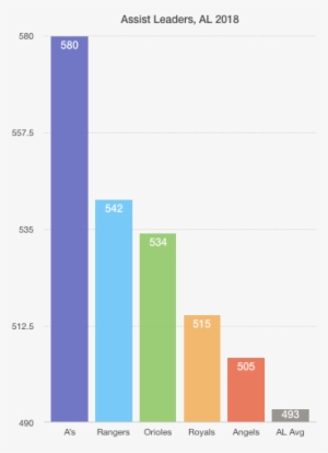 Moving On, The Athletics' Defense Has Improved Markedly - Assist #3070508