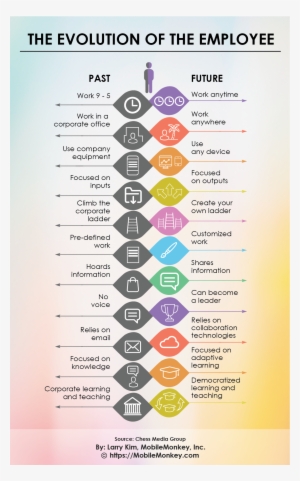 Jason Morrow Liked This - Evolution Of The Employee #3071715