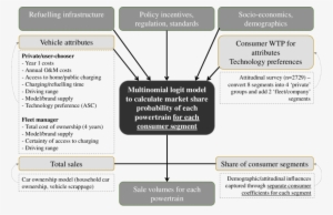 Outline Of The Car Choice Model Within The Uktcm Modeling - Simply Scrumptious Bars Limited #3079752
