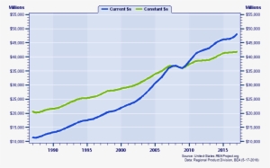Montana Gross Domestic Product, 1987-2017 Current Vs - Plot #3080349