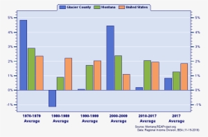Real Per Capita Personal Income Growth - Relative Change #3080351